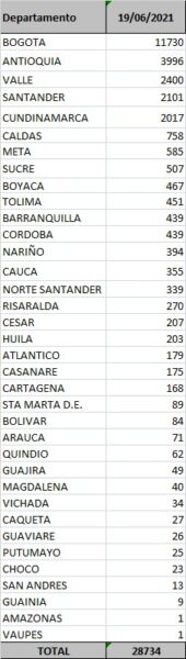  - 28.734 casos nuevos y 589 fallecimientos más por Covid en Colombia