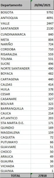  - 27.818 casos nuevos y 599 fallecimientos más por Covid en Colombia