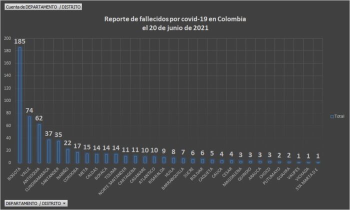  - 27.818 casos nuevos y 599 fallecimientos más por Covid en Colombia