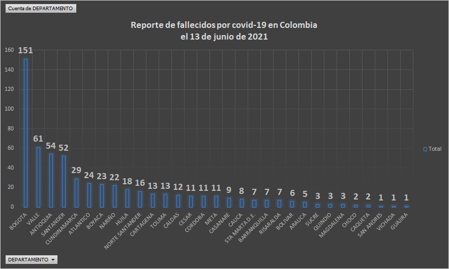 28.519 casos nuevos y 586 fallecimientos más por Covid en Colombia - -- Las2orillas - 28.519 casos nuevos y 586 fallecimientos más por Covid en Colombia
