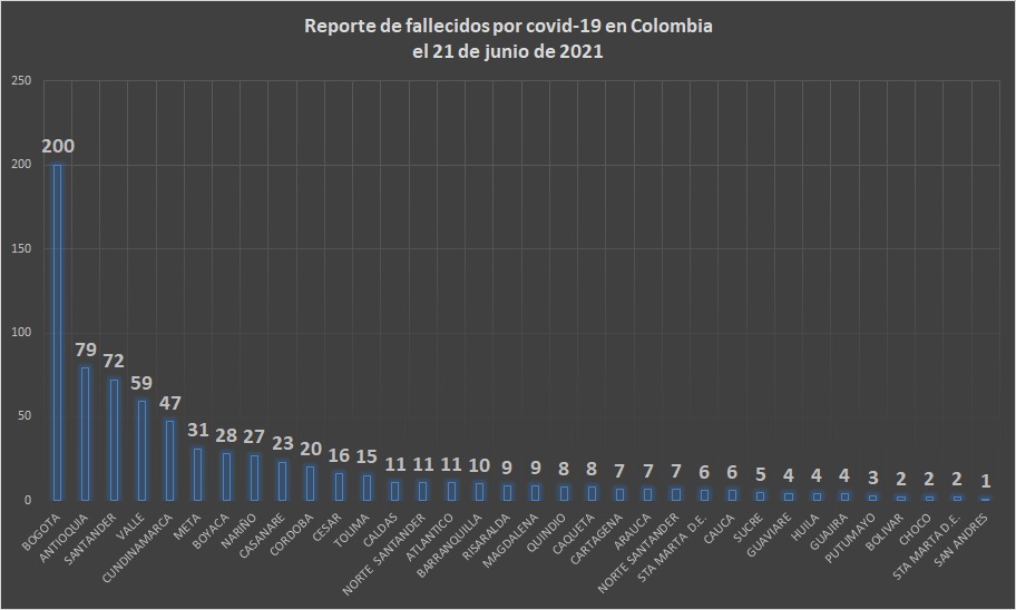  - 23.239 casos nuevos y 754 fallecimientos más por Covid en Colombia