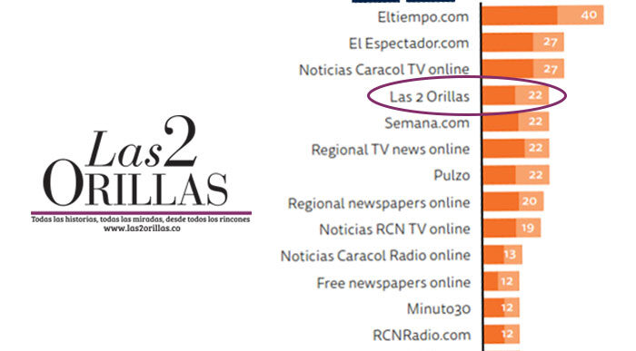  - Las2orillas entre los medios más consultados y confiables de Colombia