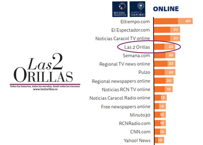 Las2orillas entre los medios más consultados y confiables de Colombia