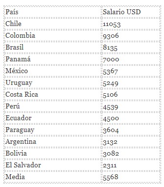 Tabla 1. Salario en USD de los congresistas en 13 países de Latinoamérica.