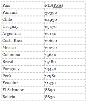 Tabla 2. PIB (PPA) en 13 países de Latinoamérica.
