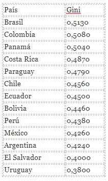 Tabla 4. Índice de Gini.