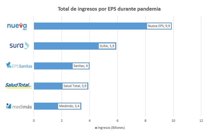 Las cinco EPS que se crecieron en la pandemia