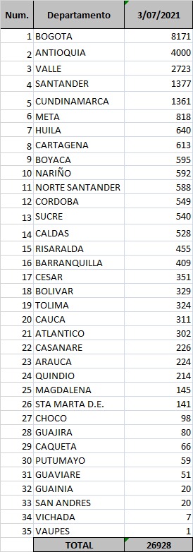 - 26.928 casos nuevos y 591 fallecimientos más por Covid en Colombia