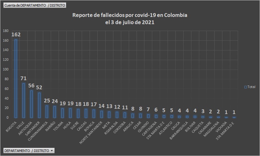  - 26.928 casos nuevos y 591 fallecimientos más por Covid en Colombia
