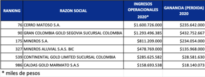 - La revancha de los venezolanos de Pacific Rubiales con la bonanza del oro