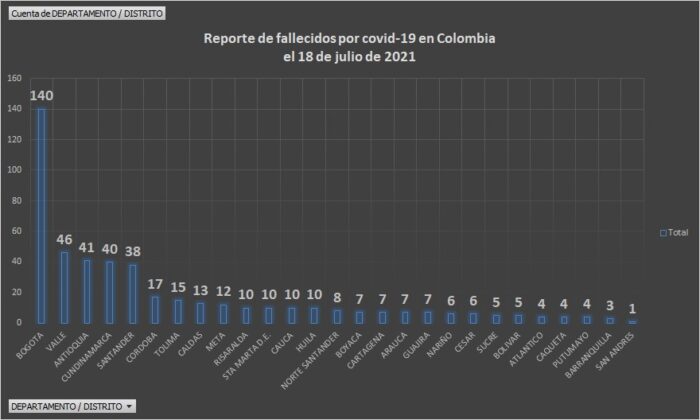  - 18.206 casos nuevos y 476 fallecimientos más por Covid en Colombia