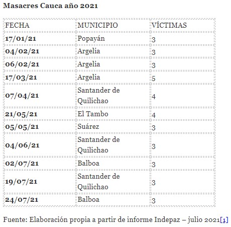  - Cauca: sangre y cadáveres