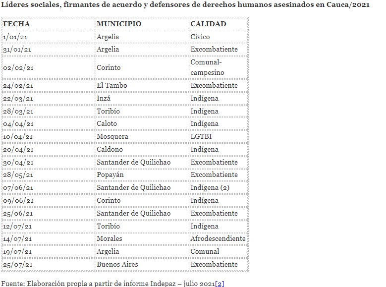  - Cauca: sangre y cadáveres