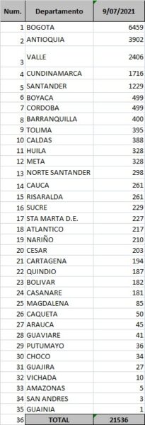  - 21.536 casos nuevos y 576 fallecimientos más por Covid en Colombia