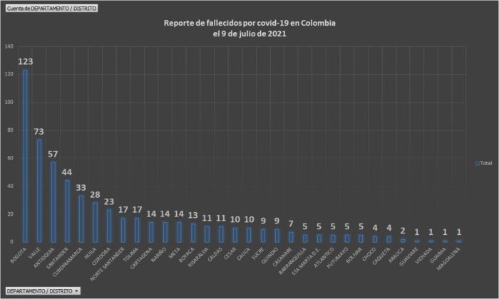  - 21.536 casos nuevos y 576 fallecimientos más por Covid en Colombia