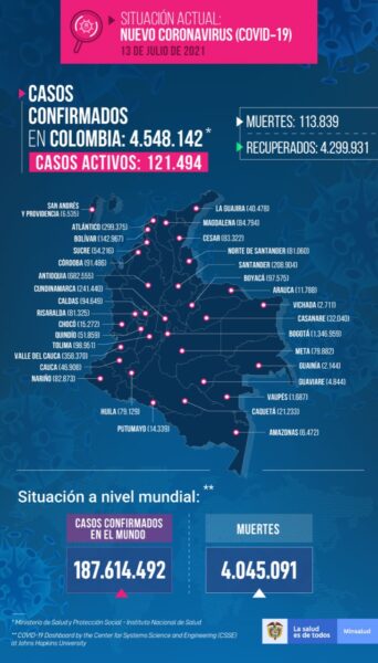  - 17.532 contagios y 504 nuevas muertes por Covid en Colombia