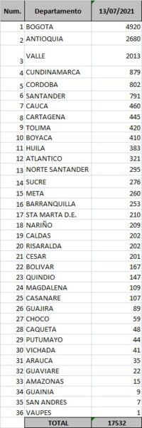  - 17.532 contagios y 504 nuevas muertes por Covid en Colombia