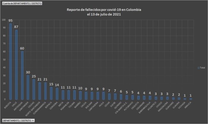  - 17.532 contagios y 504 nuevas muertes por Covid en Colombia