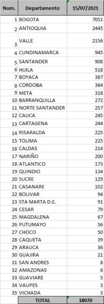  - 18.070 casos nuevos y 496 fallecimientos más por Covid en Colombia