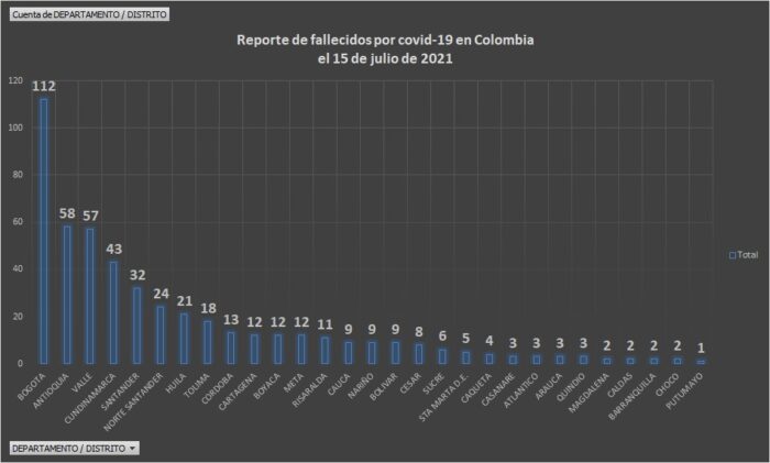  - 18.070 casos nuevos y 496 fallecimientos más por Covid en Colombia