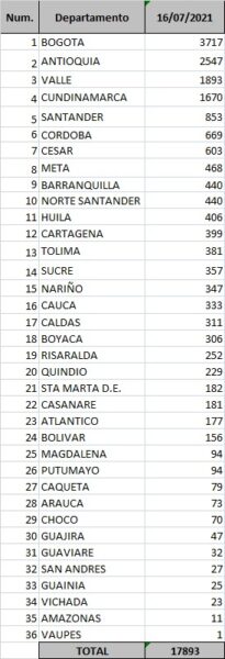  - 17.893 casos nuevos y 500 fallecimientos más por Covid en Colombia