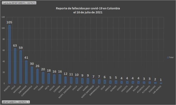  - 17.893 casos nuevos y 500 fallecimientos más por Covid en Colombia