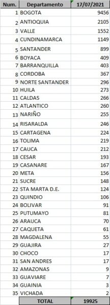  - 19.925 casos nuevos y 498 fallecimientos más por Covid en Colombia