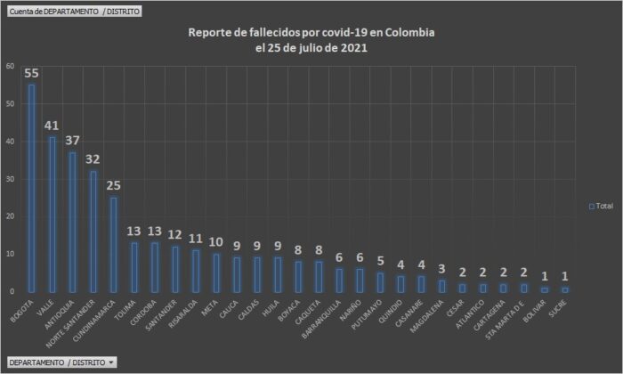  - 11.048 casos nuevos y 330 fallecimientos más por Covid en Colombia