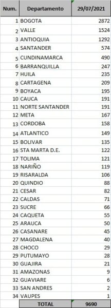  - 9.690 casos nuevos y 325 fallecimientos más por Covid en Colombia