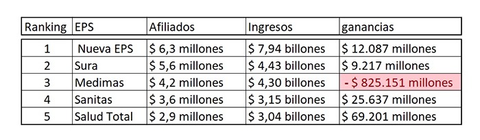  - Las cinco EPS que se crecieron en la pandemia