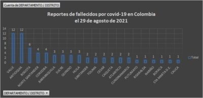  - 1.954 casos nuevos y 68 fallecimientos más en Colombia