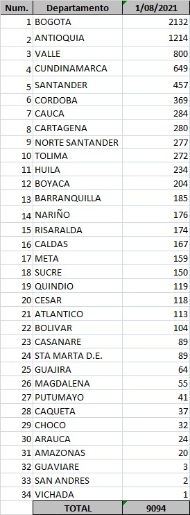  - 9.094 casos nuevos y 275 fallecimientos más por Covid en Colombia