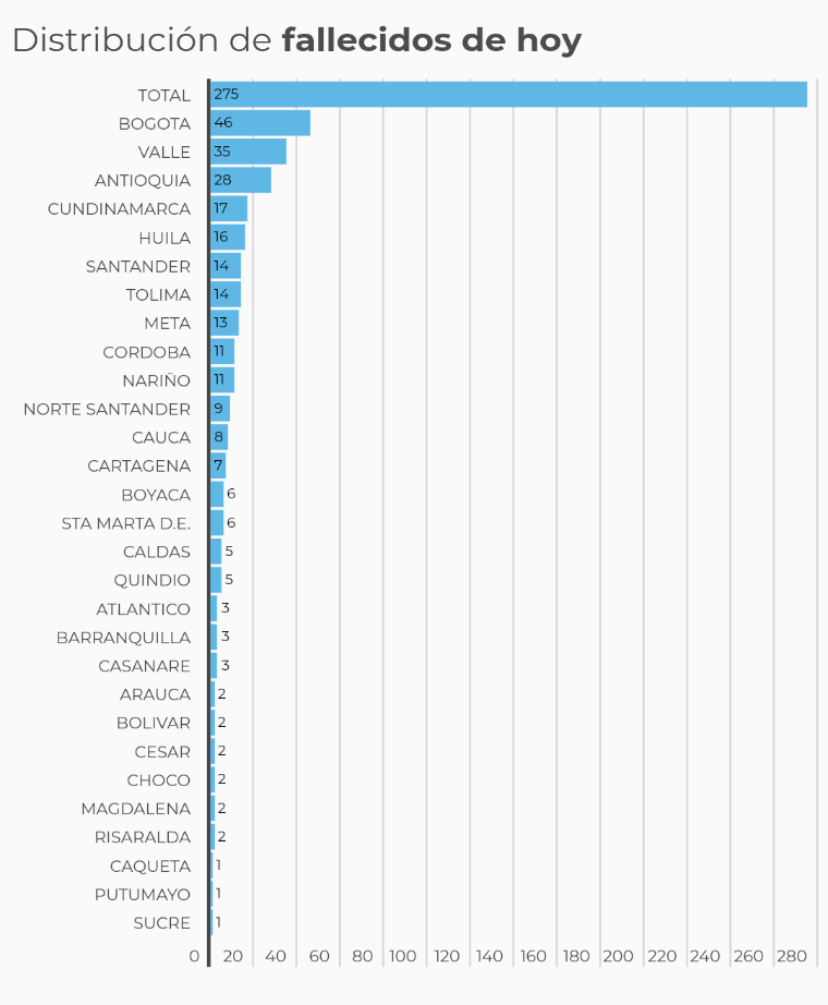  - 9.094 casos nuevos y 275 fallecimientos más por Covid en Colombia