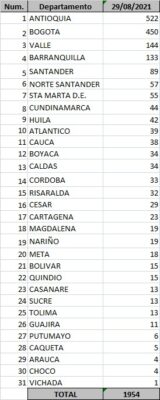  - 1.954 casos nuevos y 68 fallecimientos más en Colombia