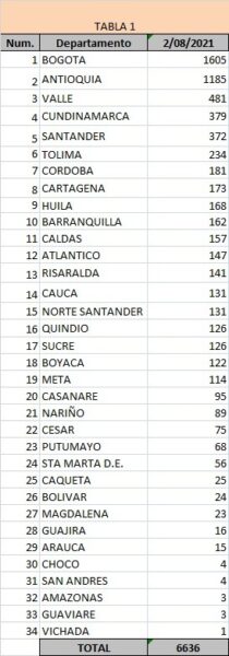  - 6.636 casos nuevos y 218 fallecimientos por Covid en Colombia
