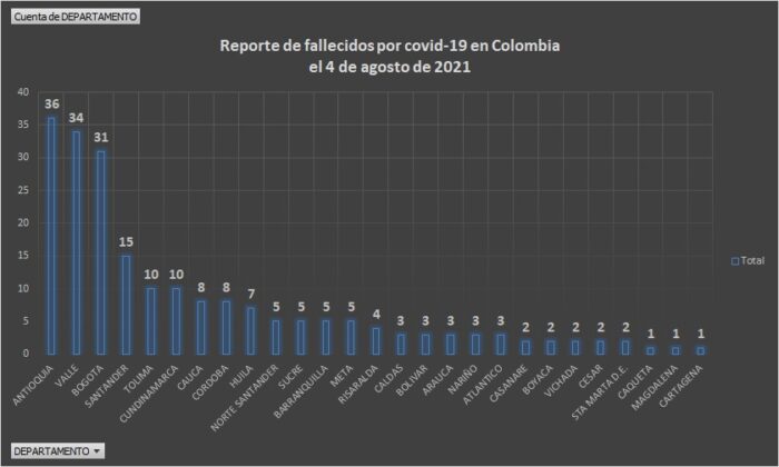  - 7.084 casos nuevos y 211 fallecimientos más Covid en Colombia