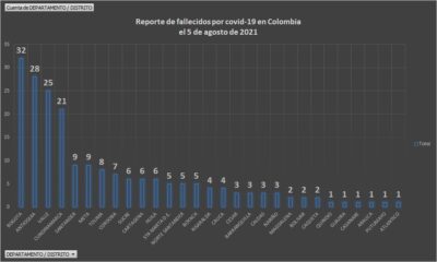  - 6.540 casos nuevos y 204 fallecimientos más por Covid en Colombia