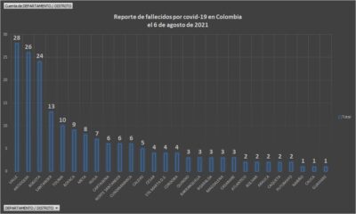  - 6.980 casos nuevos y 188 fallecimientos más por Covid en Colombia