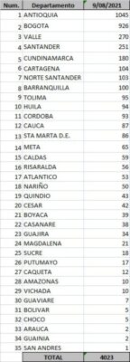  - 4.023 casos nuevos y 143 fallecimientos más por Covid en Colombia