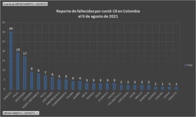  - 4.023 casos nuevos y 143 fallecimientos más por Covid en Colombia