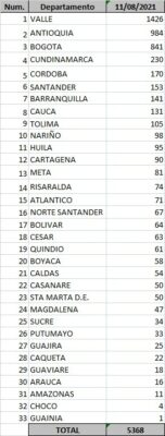  - 5.368 casos nuevos y 185 fallecimientos más por Covid en Colombia