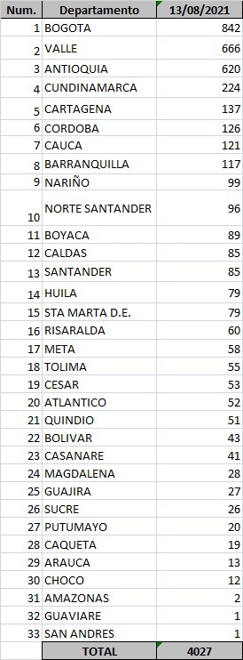  - 4.027 casos nuevos y 124 fallecimientos más por Covid en Colombia