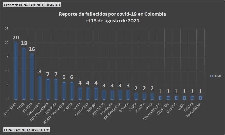  - 4.027 casos nuevos y 124 fallecimientos más por Covid en Colombia