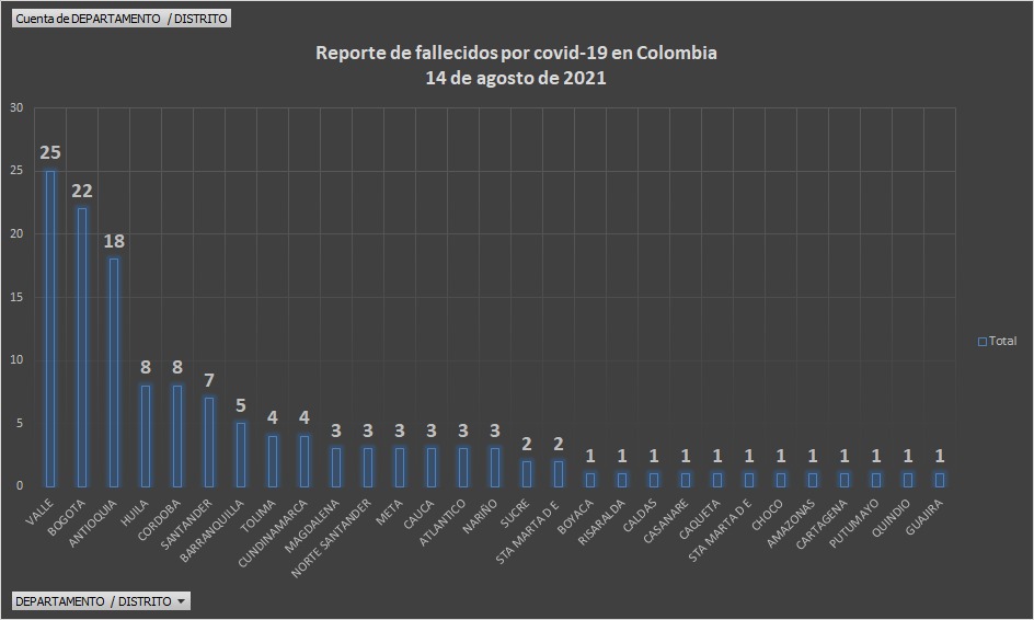  - 4.007 casos nuevos y 135 fallecimientos más por Covid en Colombia