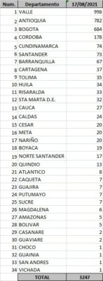  - 3.247 casos nuevos y 108 fallecimientos más por Covid en Colombia