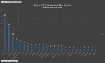  - 3.247 casos nuevos y 108 fallecimientos más por Covid en Colombia