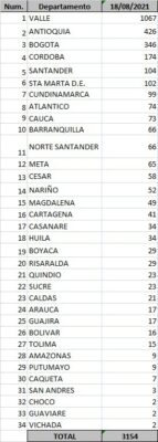  - 3.154 casos nuevos y 93 fallecimientos más por Covid en Colombia