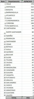  - 3.416 casos nuevos y 122 fallecimientos más por Covid en Colombia