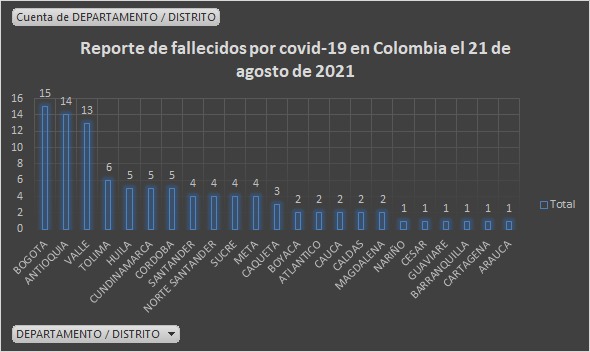  - 2.965 casos nuevos y 98 fallecimientos más por Covid en Colombia