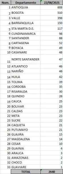  - 2.640 casos nuevos y 95 fallecimientos más por Covid en Colombia